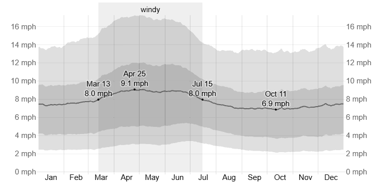 Average Wind Speed in Boulder City